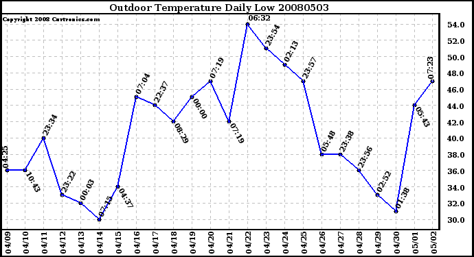 Milwaukee Weather Outdoor Temperature Daily Low