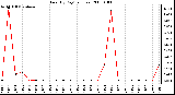 Milwaukee Weather Rain (By Day) (inches)