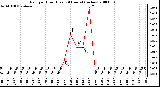 Milwaukee Weather Rain per Hour (Last 24 Hours) (inches)