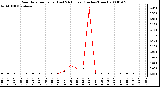 Milwaukee Weather Rain Rate per Hour (Last 24 Hours) (Inches/Hour)