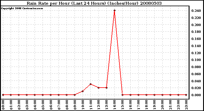 Milwaukee Weather Rain Rate per Hour (Last 24 Hours) (Inches/Hour)