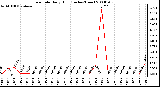 Milwaukee Weather Rain Rate Daily High (Inches/Hour)