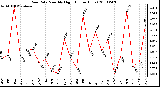 Milwaukee Weather Rain Rate Monthly High (Inches/Hour)