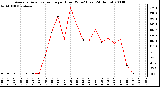 Milwaukee Weather Average Solar Radiation per Hour W/m2 (Last 24 Hours)