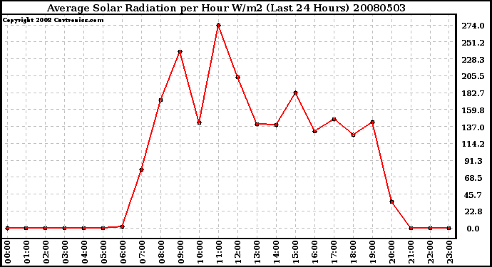 Milwaukee Weather Average Solar Radiation per Hour W/m2 (Last 24 Hours)