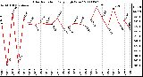 Milwaukee Weather Solar Radiation Daily High W/m2