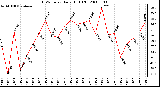 Milwaukee Weather THSW Index Daily High (F)