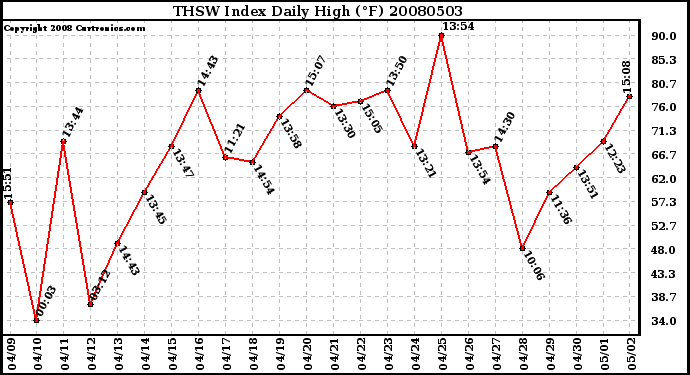 Milwaukee Weather THSW Index Daily High (F)