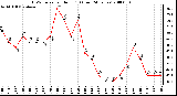 Milwaukee Weather THSW Index per Hour (F) (Last 24 Hours)