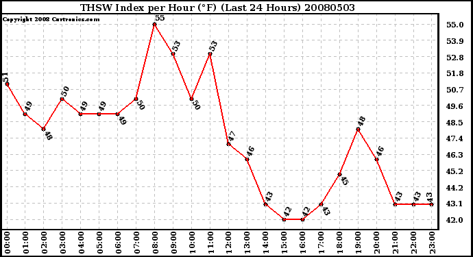 Milwaukee Weather THSW Index per Hour (F) (Last 24 Hours)