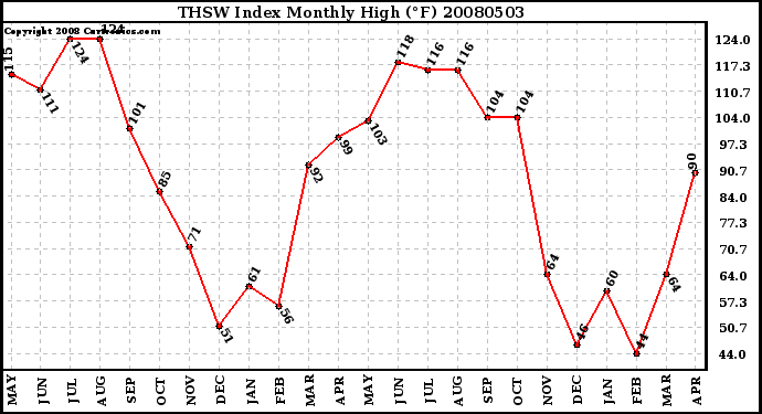 Milwaukee Weather THSW Index Monthly High (F)