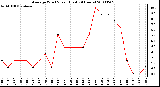 Milwaukee Weather Average Wind Speed (Last 24 Hours)