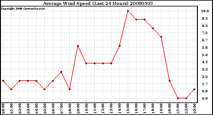 Milwaukee Weather Average Wind Speed (Last 24 Hours)