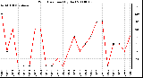 Milwaukee Weather Wind Direction (By Day)