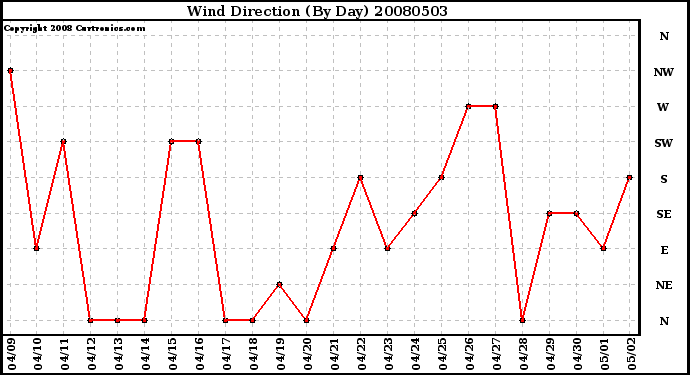 Milwaukee Weather Wind Direction (By Day)