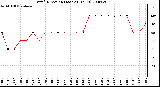 Milwaukee Weather Wind Direction (Last 24 Hours)