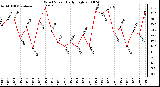 Milwaukee Weather Wind Speed Daily High