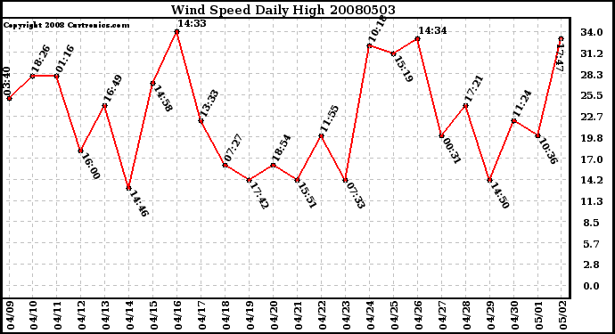 Milwaukee Weather Wind Speed Daily High