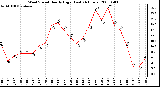 Milwaukee Weather Wind Speed Hourly High (Last 24 Hours)