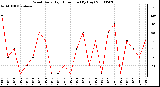 Milwaukee Weather Wind Daily High Direction (By Day)