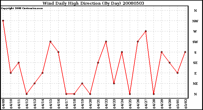 Milwaukee Weather Wind Daily High Direction (By Day)