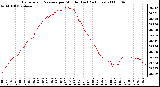 Milwaukee Weather Barometric Pressure per Minute (Last 24 Hours)