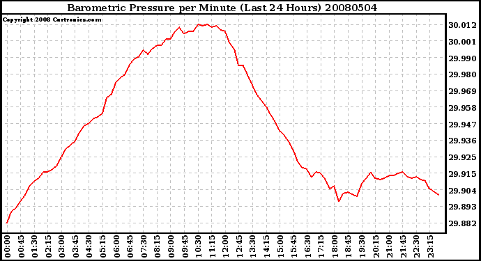 Milwaukee Weather Barometric Pressure per Minute (Last 24 Hours)