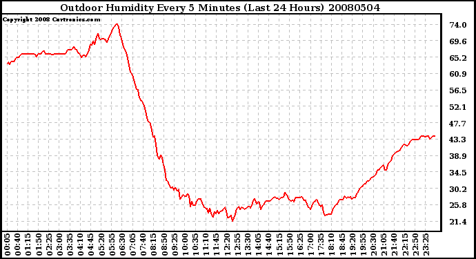 Milwaukee Weather Outdoor Humidity Every 5 Minutes (Last 24 Hours)