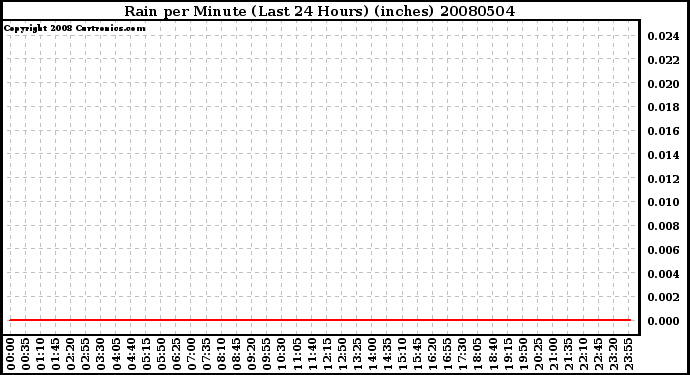 Milwaukee Weather Rain per Minute (Last 24 Hours) (inches)