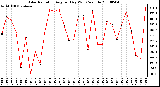 Milwaukee Weather Solar Radiation Avg per Day W/m2/minute