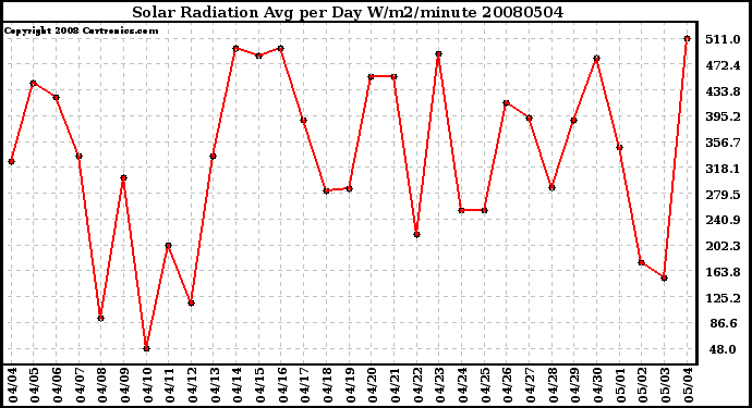 Milwaukee Weather Solar Radiation Avg per Day W/m2/minute