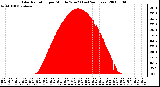 Milwaukee Weather Solar Radiation per Minute W/m2 (Last 24 Hours)