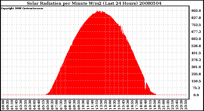 Milwaukee Weather Solar Radiation per Minute W/m2 (Last 24 Hours)