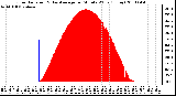 Milwaukee Weather Solar Radiation & Day Average per Minute W/m2 (Today)