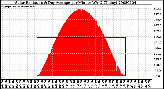 Milwaukee Weather Solar Radiation & Day Average per Minute W/m2 (Today)