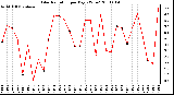 Milwaukee Weather Solar Radiation per Day KW/m2