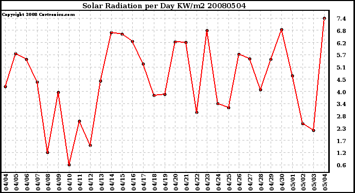 Milwaukee Weather Solar Radiation per Day KW/m2