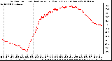 Milwaukee Weather Outdoor Temp (vs) Heat Index per Minute (Last 24 Hours)