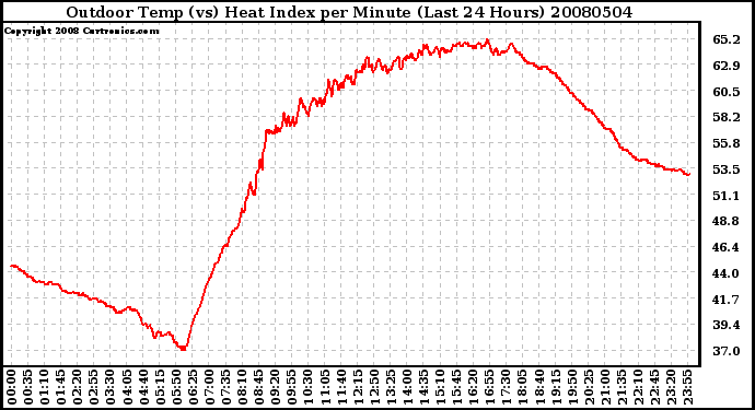 Milwaukee Weather Outdoor Temp (vs) Heat Index per Minute (Last 24 Hours)