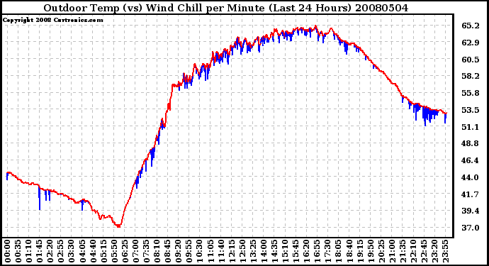 Milwaukee Weather Outdoor Temp (vs) Wind Chill per Minute (Last 24 Hours)