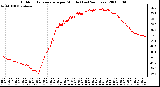 Milwaukee Weather Outdoor Temperature per Minute (Last 24 Hours)