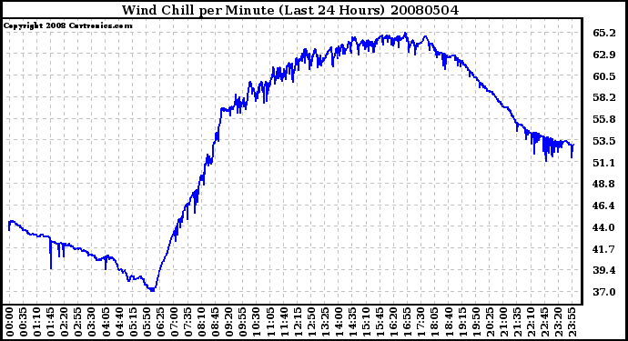 Milwaukee Weather Wind Chill per Minute (Last 24 Hours)