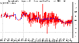 Milwaukee Weather Normalized and Average Wind Direction (Last 24 Hours)