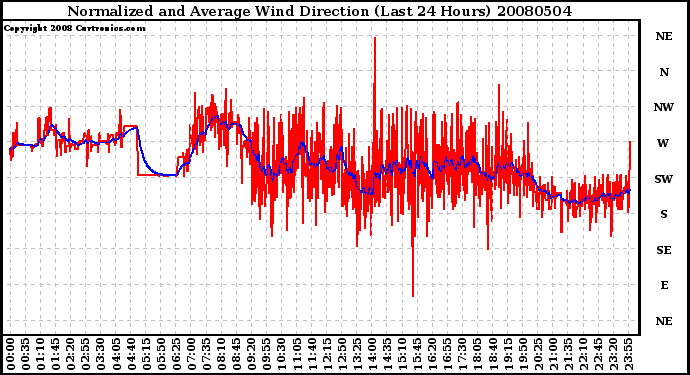 Milwaukee Weather Normalized and Average Wind Direction (Last 24 Hours)