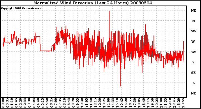 Milwaukee Weather Normalized Wind Direction (Last 24 Hours)