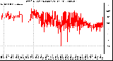 Milwaukee Weather Wind Direction (Last 24 Hours)