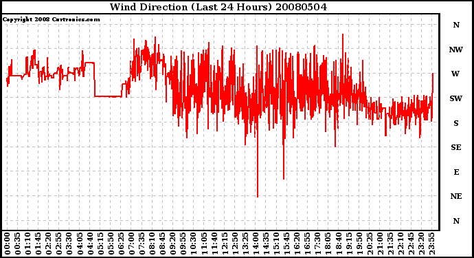 Milwaukee Weather Wind Direction (Last 24 Hours)