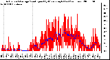 Milwaukee Weather Actual and Average Wind Speed by Minute mph (Last 24 Hours)