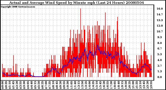 Milwaukee Weather Actual and Average Wind Speed by Minute mph (Last 24 Hours)