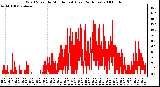 Milwaukee Weather Wind Speed by Minute mph (Last 24 Hours)